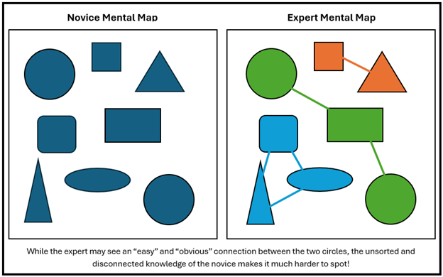 Comparison of novice vs. expert mental maps: novice shapes unconnected, expert shapes linked in a network.