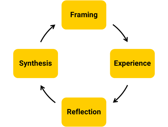 A circular flowchart graphic showing the words, Framing, Experience, Reflection, and Synthesis in gold boxes with arrows in between each box.