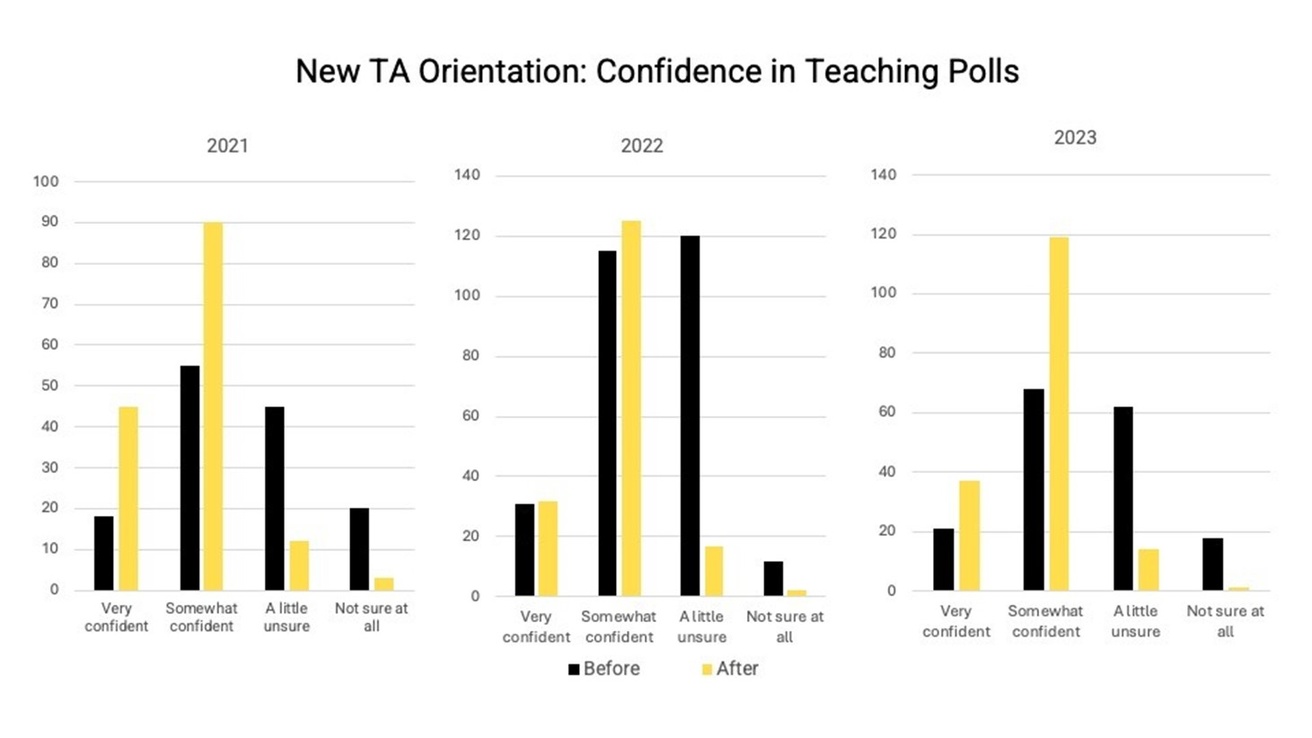 Chart showing confidence increases for participants