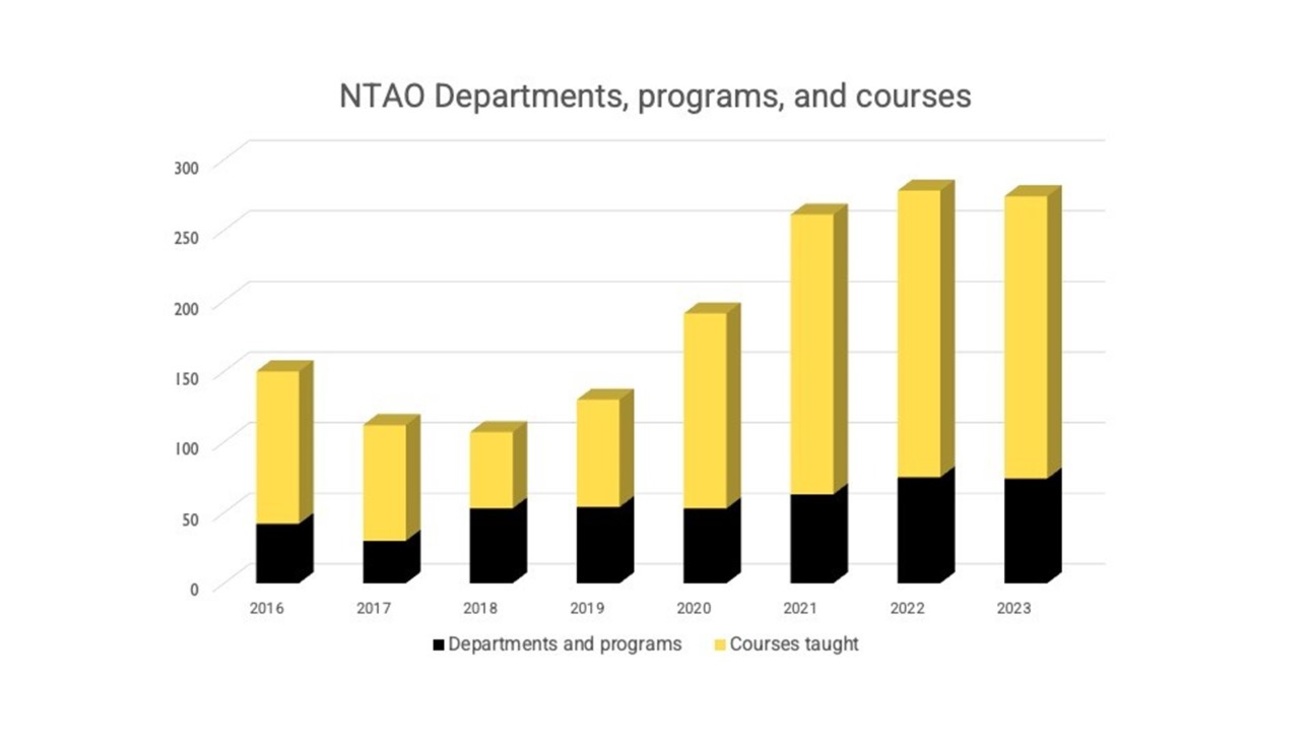 NTAO departments, programs, and courses